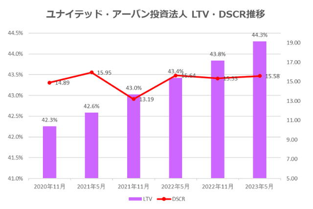 ユナイテッド・アーバン投資法人2023年5月期決算LTV・DSCR推移
