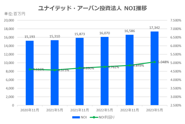 ユナイテッド・アーバン投資法人2023年5月期決算NOI推移