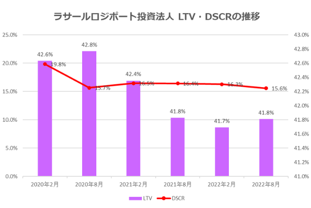 ラサールロジポート投資法人2022年8月期決算LTV・DSCR推移