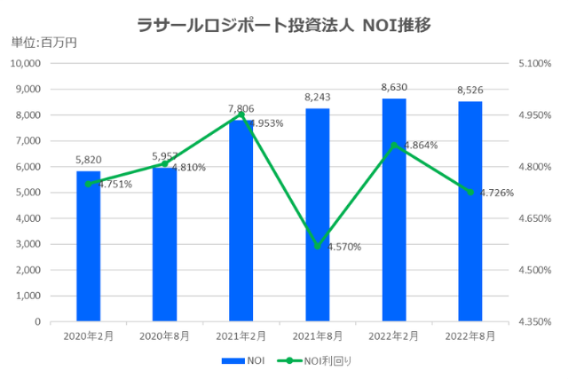 ラサールロジポート投資法人2022年8月期決算NOI推移