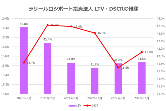 ラサールロジポート投資法人2023年2月期決算LTV・DSCR推移
