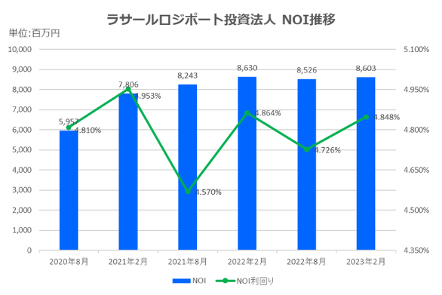 ラサールロジポート投資法人2023年2月期決算NOI推移