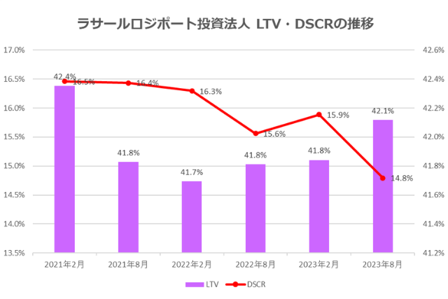 ラサールロジポート投資法人2023年8月期決算LTV・DSCR推移