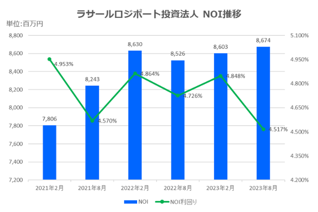 ラサールロジポート投資法人2023年8月期決算