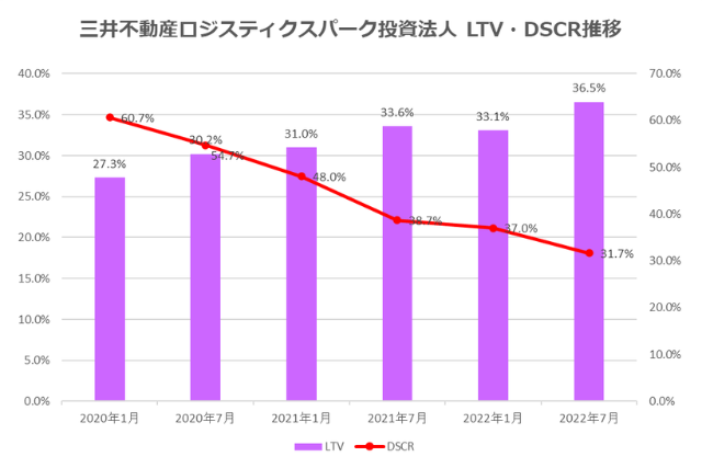 三井不動産ロジスティクスパーク投資法人2022年7月期決算LTV・DSCR推移