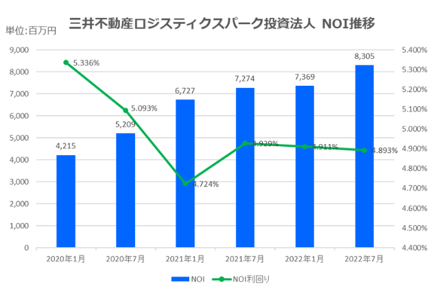 三井不動産ロジスティクスパーク投資法人2022年7月期決算NOI推移