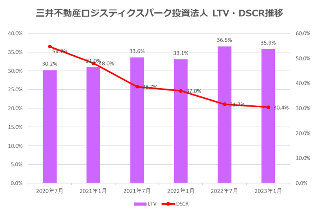 三井不動産ロジスティクスパーク投資法人2023年1月期決算LTV・DSCR推移