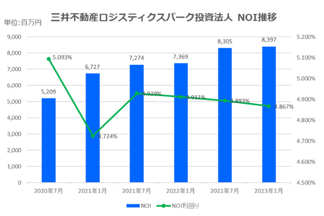 三井不動産ロジスティクスパーク投資法人2023年1月期決算NOI推移