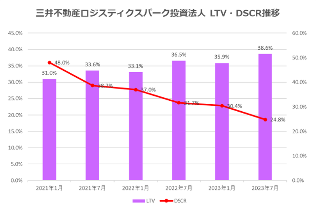 三井不動産ロジスティクスパーク投資法人2023年7月期決算LTV・DSCR推移