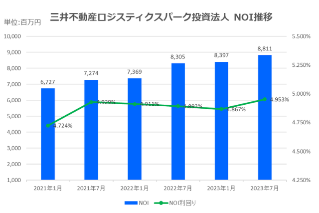 三井不動産ロジスティクスパーク投資法人2023年7月期決算NOI推移