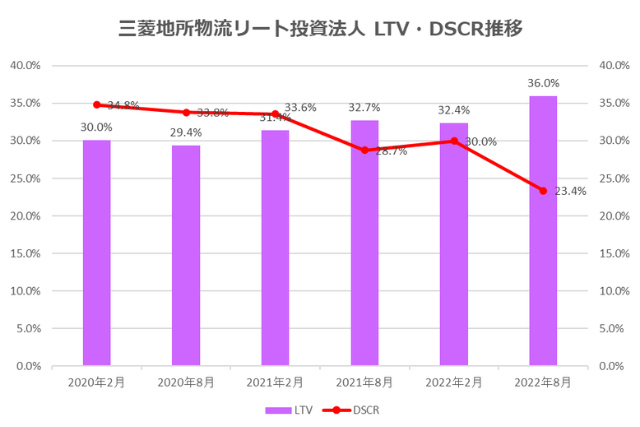 三菱地所物流リート投資法人2022年8月期決算LTV・DSCR推移