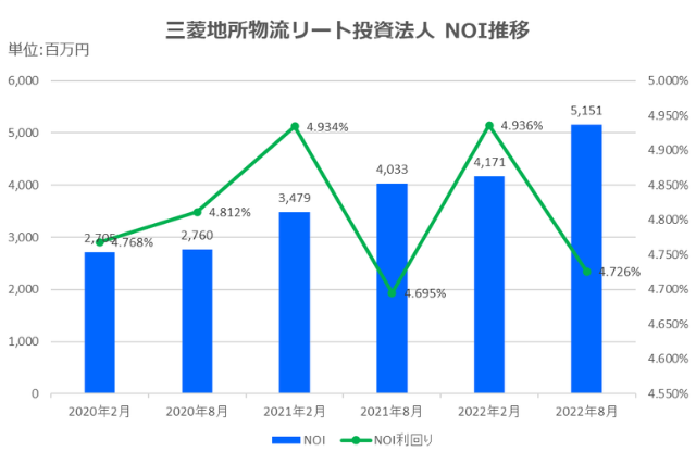三菱地所物流リート投資法人2022年8月期決算NOI推移