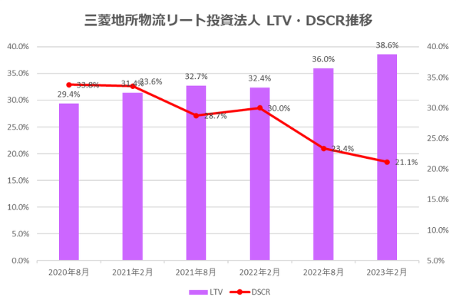 三菱地所物流リート投資法人2023年2月期決算LTV・DSCR推移