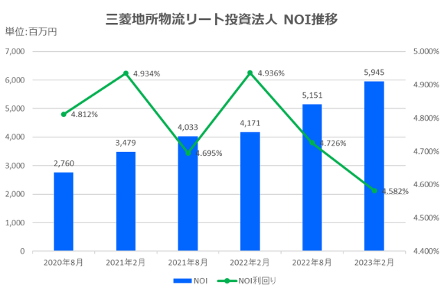 三菱地所物流リート投資法人2023年2月期決算NOI推移