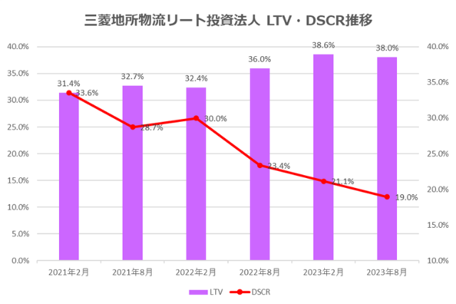 三菱地所物流リート投資法人2023年8月期決算LTV・DSCR推移