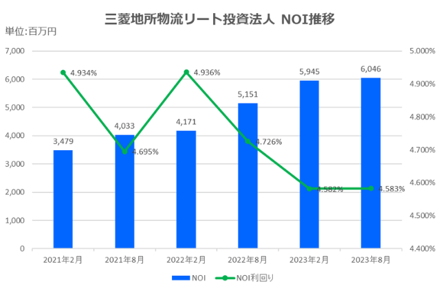 2023年10月18日に三菱地所物流リート投資法人の決算が発表されました。
分配金は当初の予想一口当たり分配金が7,832円のところ7,832円で着地しました。
水道光熱費の上昇はLED化工事&テナントのへの請求見直しで改善傾向
2023年8月期のJ-REIT市場は、2023年3月中旬に発生した米国金融機関の破綻によるクレジット市場環境の悪化懸念を背景に同年3月下旬にかけて東証REIT指数は一時1,750ポイントを下回り、同年4月には金融不安の後退や日本銀行による金融緩和の継続期待を背景として1,800ポイント台後半までリバウンドしたものの、その後は8月にかけて1,800~1,900ポイント前後での一進一退の展開となりました。今後は、国内外の金利環境の変化に伴う金融・資本市場のボラティリティの上昇及び投資法人の財務への影響、並びに地政学リスク等に注視する必要があると考えています。
物流施設市場では、コロナ禍の外出自粛要請を契機にECの利用拡大が加速し、今後もオンライン消費の拡大や在庫拡大による物流施設需要の増加が期待されます。旺盛な需要を背景に新規供給量は高い水準で推移する中で、物件の立地やスペックによってはリーシングに時間がかかるケースもあり、首都圏全体の空室率は低位ながら上昇傾向で推移しています。2023年8月期はポートフォリオ全体の稼働率は100.0%を維持しています。保有資産は32物件(取得価格合計261,659百万円)となっています。業績は営業収益7,510百万円、営業利益3,800百万円、経常利益3,507百万円、当期純利益3,506百万円及び投資口1口当たり分配金7,832円となりました。
第2回目のグリーンボンドを発行
2023年8月期の財務の動きは、2023年3月1日に期限が到来した短期借入金700百万円について、同額でのリファイナンスを実施しました。また、2023年3月14日付で長期借入金(グリーンローン)1,500百万円を調達し、2022年11月15日に実行した短期借入金1,500百万円について2023年3月15日に期限前弁済しました。加えて、2022年10月25日に実行した短期借入金1,800百万円について、2023年2月期に取得した資産にかかる消費税の還付金を含む手元資金を原資とし、2023年6月26日に期限前弁済しました。また、2023年7月25日に第2回無担保投資法人債(グリーンボンド)2,500百万円を発行し、調達資金及び手元資金を原資として、2023年3月1日に実行した短期借入金700百万円を2023年8月1日に、2017年9月14日に実行した長期借入金1,760百万円及び2022年9月14日に実行した短期借入金430百万円を2023年8月14日に、それぞれ期限前弁済しました。これらの結果、2023年8月期期末の有利子負債残高は103,184百万円となり、LTVは38.0%となりました。2023年8月期末時点の格付機関から得ている格付は以下の通りです。
・㈱日本格付研究所(JCR)、長期発行体格付:AA、格付の見通し:安定的