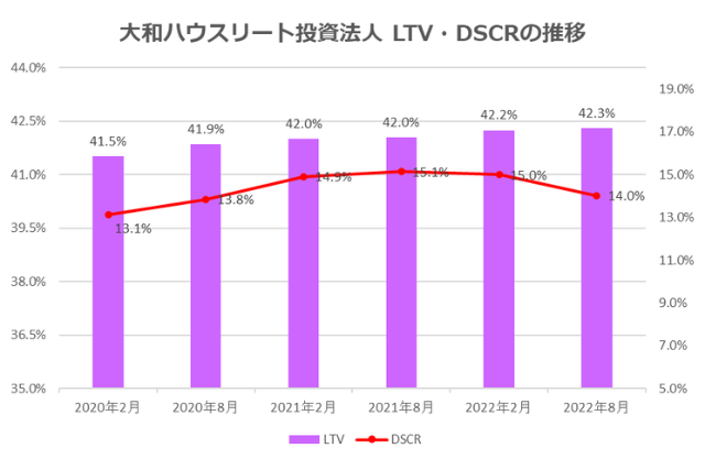 大和ハウスリート投資法人2022年8月期決算LTV・DSR推移