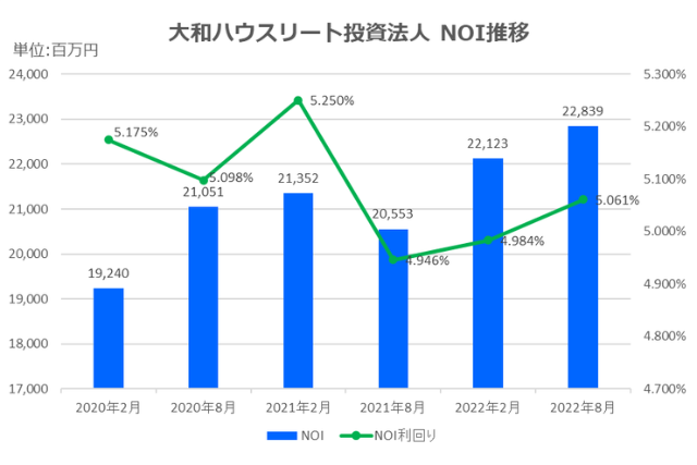 大和ハウスリート投資法人2022年8月期決算NOI推移