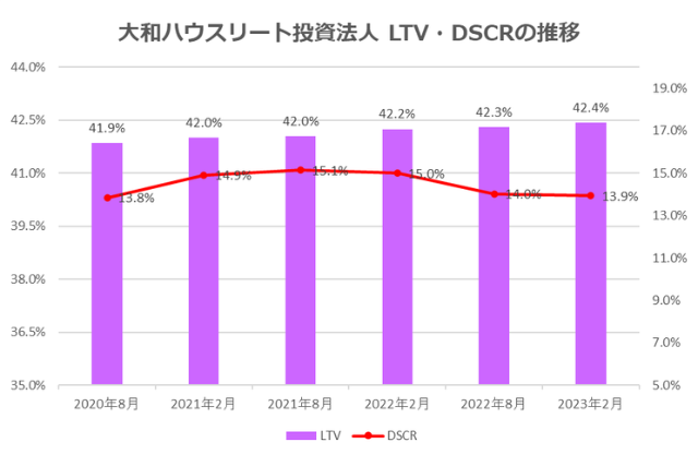 大和ハウスリート投資法人2023年2月期決算LTV・DSCR推移