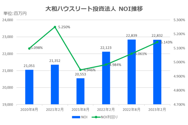 大和ハウスリート投資法人2023年2月期決算NOI推移