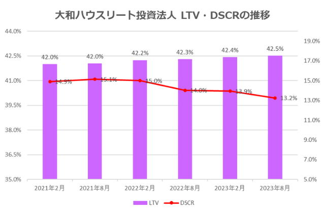大和ハウスリート投資法人2023年8月期決算LTV・DSCR推移