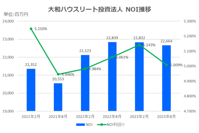 大和ハウスリート投資法人2023年8月期決算