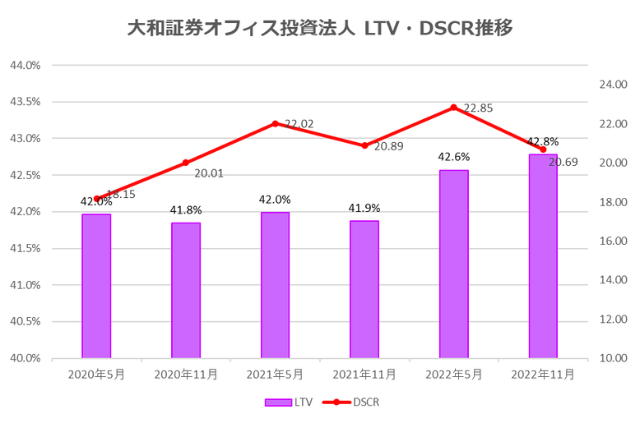 大和証券オフィス投資法人2022年11月期決算LTV・DSCR推移