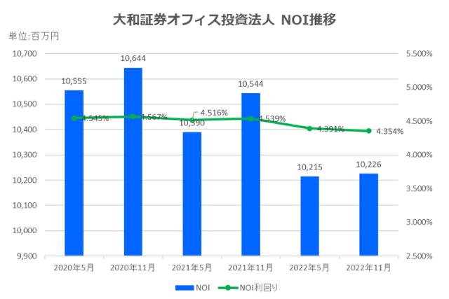 大和証券オフィス投資法人2022年11月期決算NOI推移