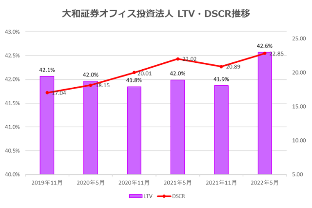 大和証券オフィス投資法人2022年5月期決算LTV・DSCR推移
