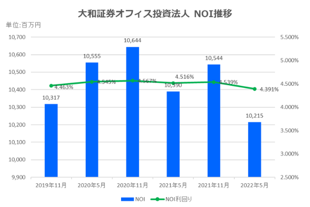 大和証券オフィス投資法人2022年5月期決算NOI推移