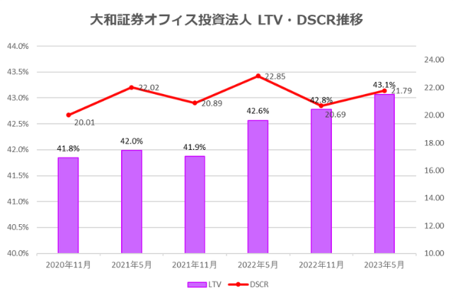 大和証券オフィス投資法人2023年5月期決算LTV・DSCR推移