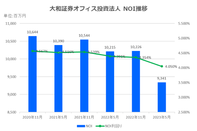 大和証券オフィス投資法人2023年5月期決算