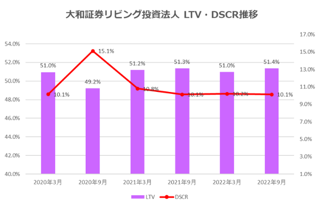 大和証券リビング投資法人2022年9月期決算LTV・DSCR推移