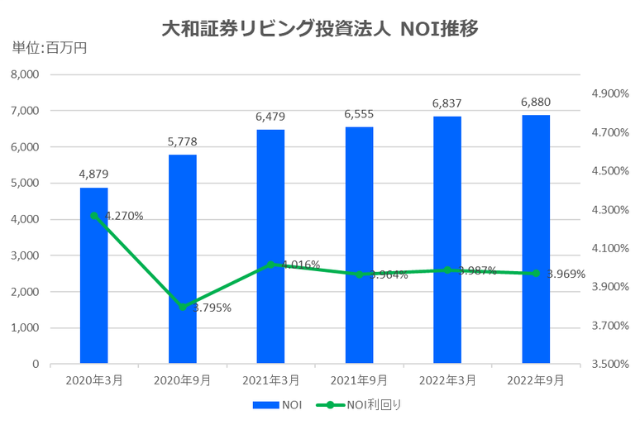 大和証券リビング投資法人2022年9月期決算NOI推移