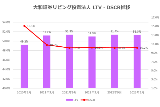 大和証券リビング投資法人2023年3月期決算LTV・DSCR推移