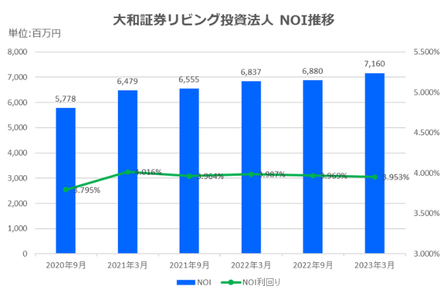 大和証券リビング投資法人2023年3月期決算NOI推移