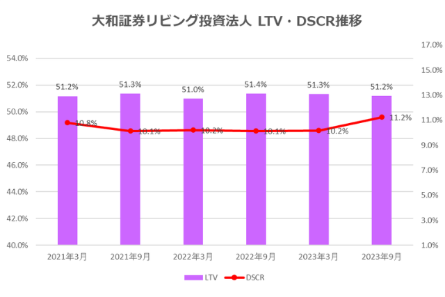 大和証券リビング投資法人2023年9月期決算LTV・DSCR推移