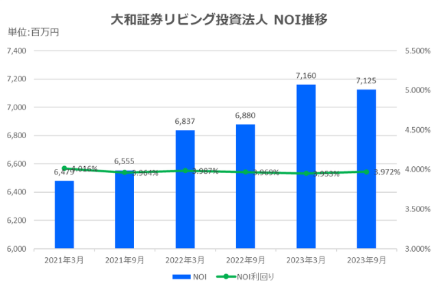大和証券リビング投資法人2023年9月期決算NOI推移