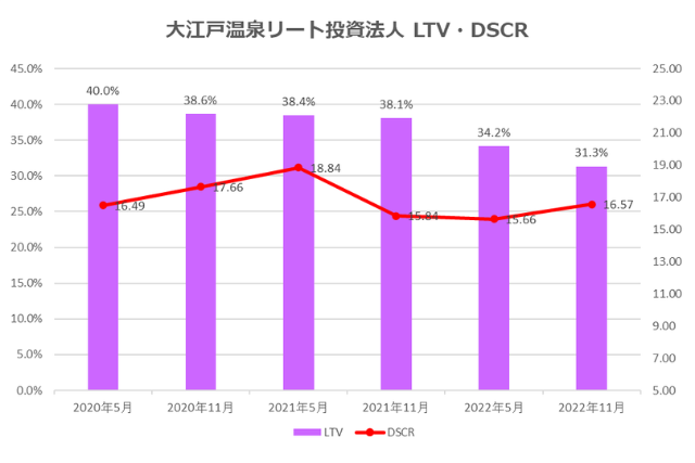 大江戸温泉リート投資法人2022年11月期決算LTV・DSCR推移