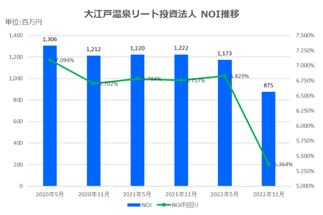 大江戸温泉リート投資法人2022年11月期決算NOI推移