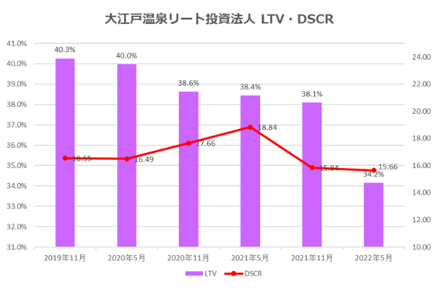 大江戸温泉リート投資法人2022年5月期決算LTV・DSCR推移