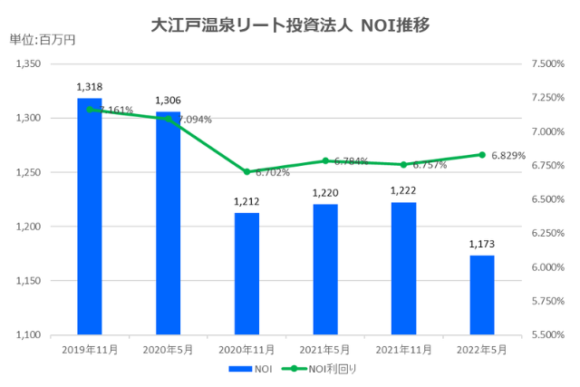 大江戸温泉リート投資法人2022年5月期決算NOI推移