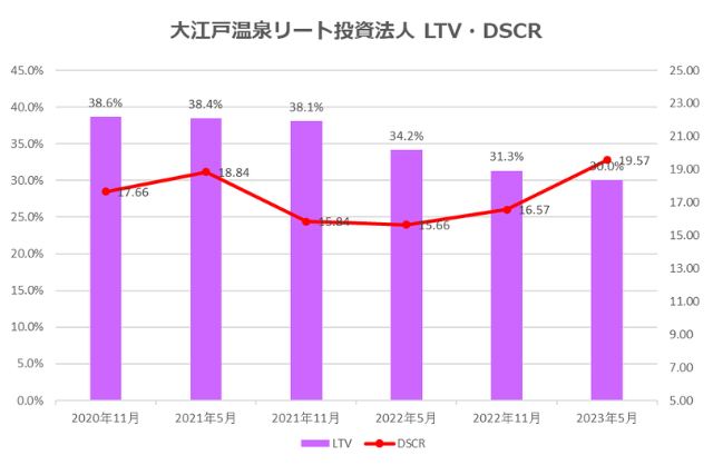 大江戸温泉リート投資法人2023年5月期決算LTV・DSCR推移