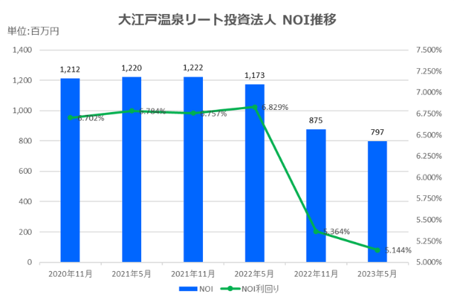 大江戸温泉リート投資法人2023年5月期決算NOI推移