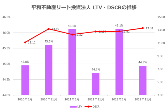 平和不動産リート投資法人2022年11月期決算LTV・DSCR推移