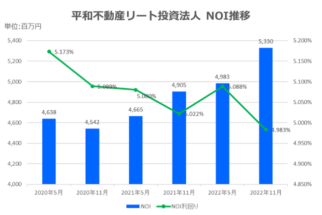 平和不動産リート投資法人2022年11月期決算NOI推移