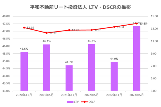 平和不動産リート投資法人2023年5月期決算LTV・DSCR推移