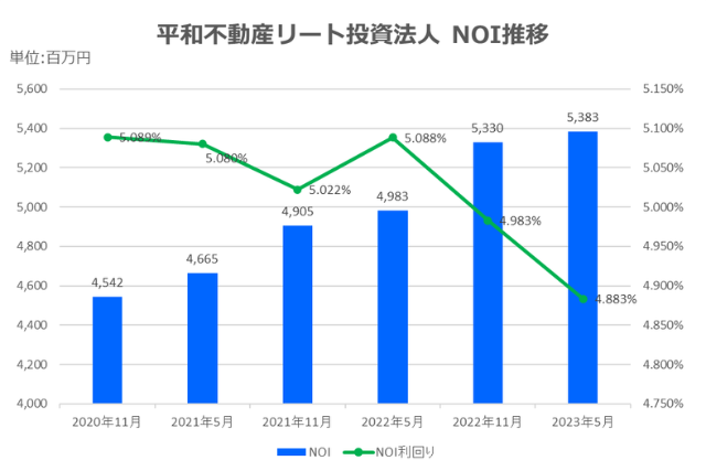 平和不動産リート投資法人2023年5月期決算NOI推移