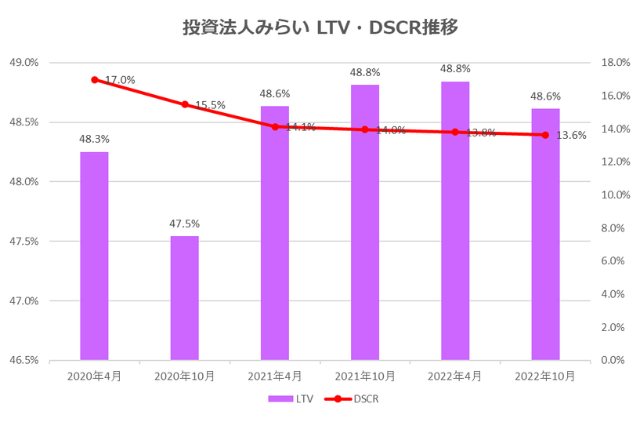 投資法人みらい2022年10月期決算LTV・DSCR推移