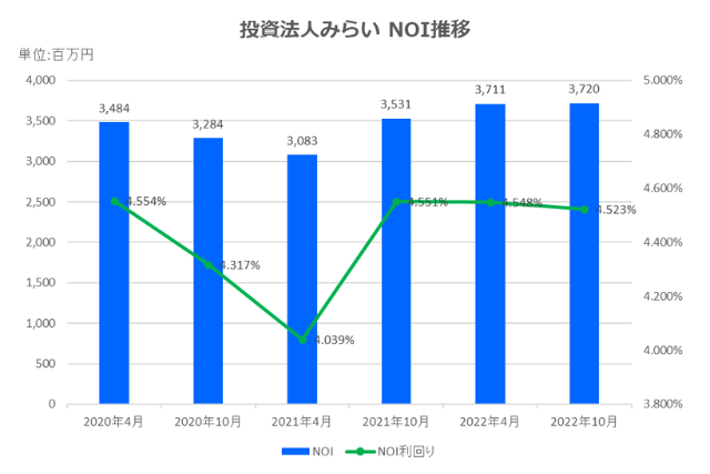 投資法人みらい2022年10月期決算NOI推移